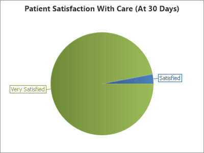 Andover chiropractic satisfaction April 2020